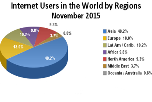 More than 88% of the World population does not know English